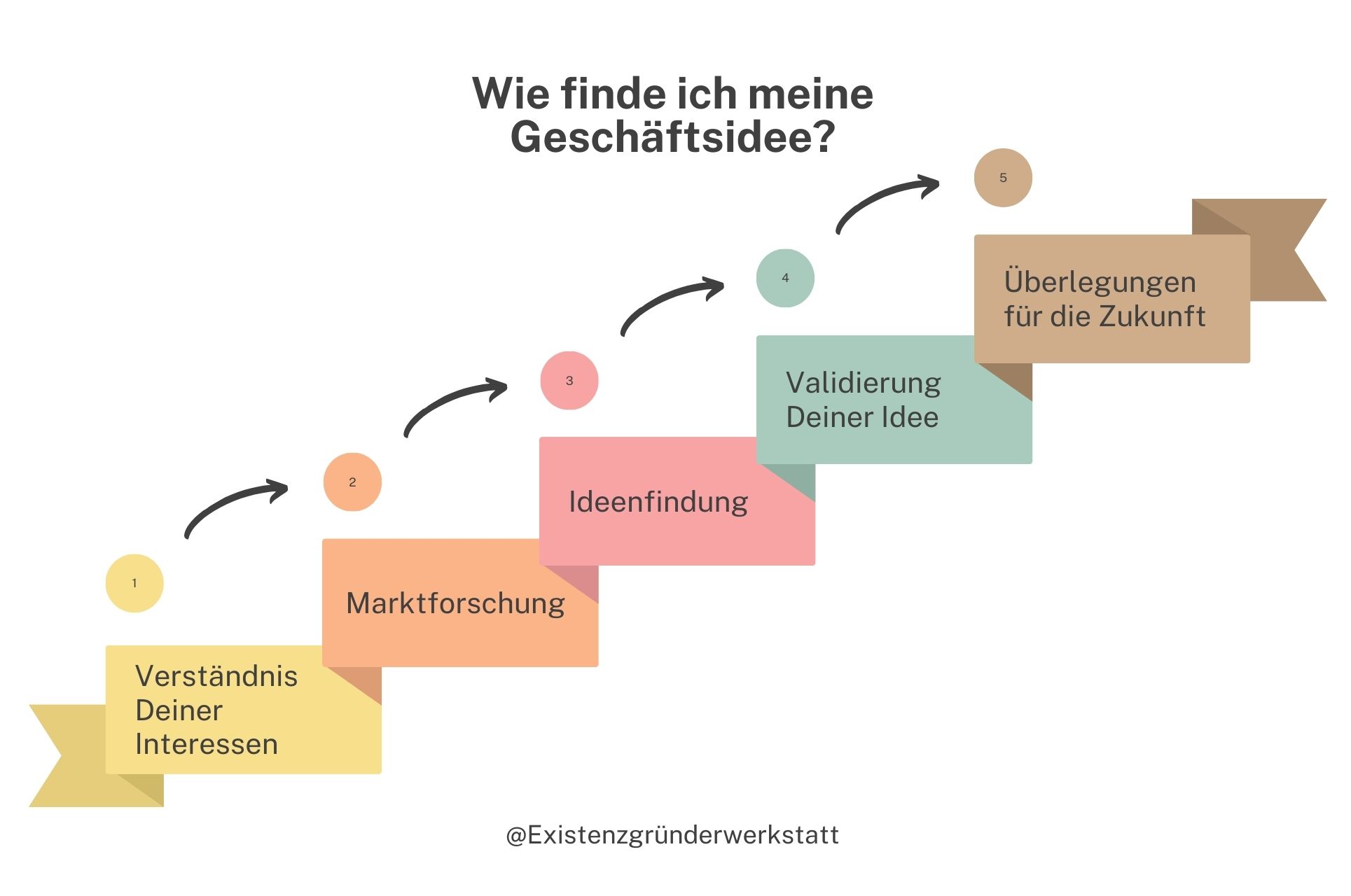 Geschäftsidee finden